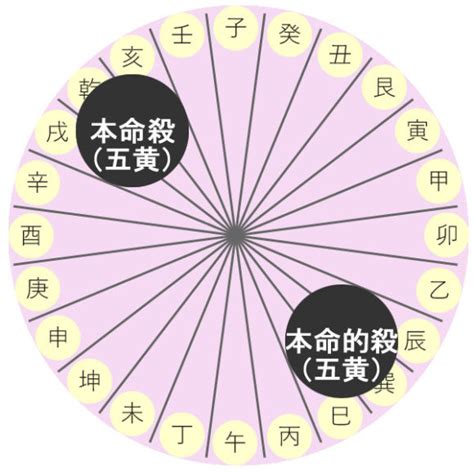 2023年吉方|【最新版】五黄土星の基本性格と2023年の吉方位を解説